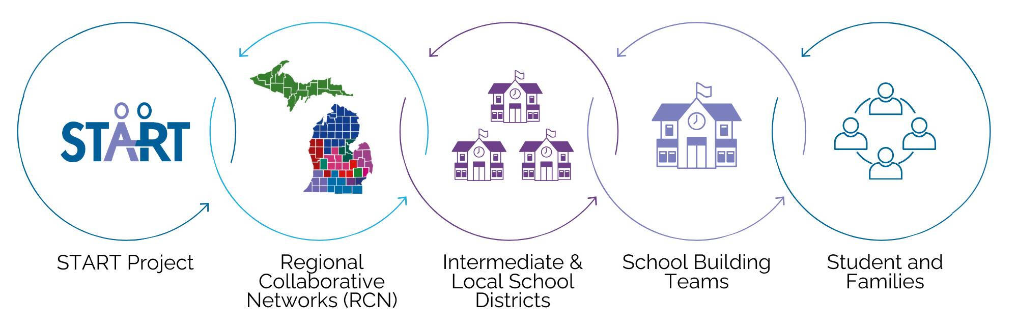 START's flow of communication. Five connected circles with arrows move from left to right: START Project, RCN, Intermediate and Local School Districts, School Building Teams, and Students and Families